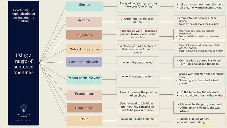 Using a range of sentence openings