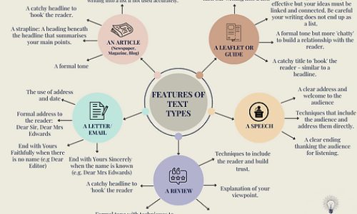 REVISING FEATURES OF TEXT TYPES